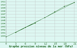 Courbe de la pression atmosphrique pour Njandoma