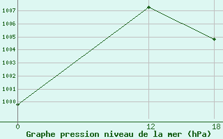 Courbe de la pression atmosphrique pour Ilha Rasa