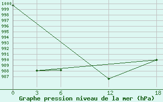 Courbe de la pression atmosphrique pour Yarolin