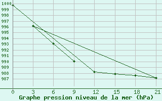 Courbe de la pression atmosphrique pour Orsa