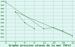 Courbe de la pression atmosphrique pour Nizhnyj Tagil