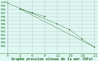 Courbe de la pression atmosphrique pour Vladimir