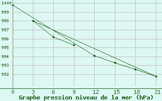 Courbe de la pression atmosphrique pour Rabocheostrovsk Kem-Port