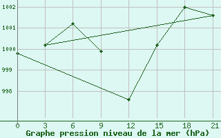 Courbe de la pression atmosphrique pour Kahramanmaras