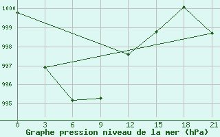 Courbe de la pression atmosphrique pour Onega