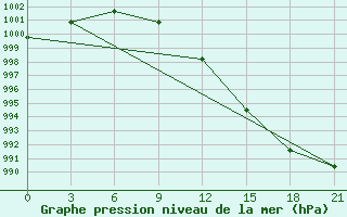 Courbe de la pression atmosphrique pour Elan