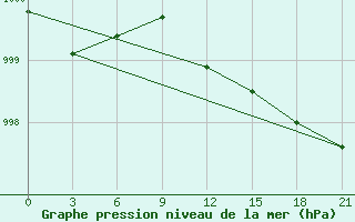 Courbe de la pression atmosphrique pour Konotop