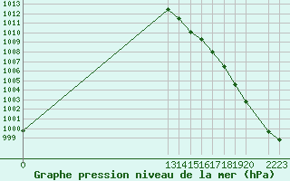 Courbe de la pression atmosphrique pour Guanajuato, Gto.