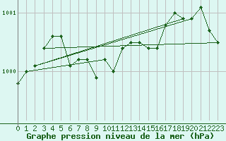 Courbe de la pression atmosphrique pour Fair Isle