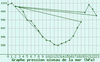 Courbe de la pression atmosphrique pour El Arenosillo