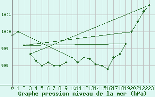 Courbe de la pression atmosphrique pour Ouessant (29)