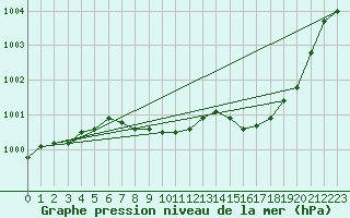 Courbe de la pression atmosphrique pour Thorney Island