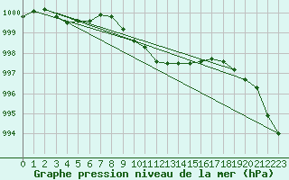 Courbe de la pression atmosphrique pour Gera-Leumnitz