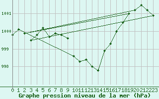 Courbe de la pression atmosphrique pour Trier-Petrisberg