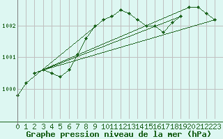 Courbe de la pression atmosphrique pour Pointe de Chassiron (17)