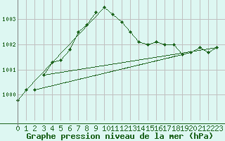 Courbe de la pression atmosphrique pour Marnitz