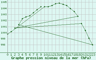 Courbe de la pression atmosphrique pour Hamra
