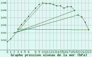 Courbe de la pression atmosphrique pour Torungen Fyr