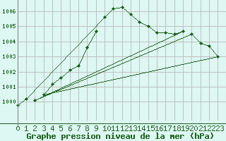 Courbe de la pression atmosphrique pour Engins (38)