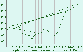 Courbe de la pression atmosphrique pour Reichenau / Rax