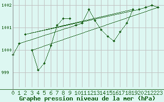 Courbe de la pression atmosphrique pour Vaslui