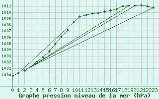 Courbe de la pression atmosphrique pour Le Bourget (93)