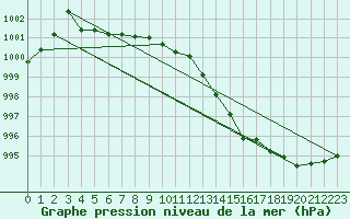 Courbe de la pression atmosphrique pour Leign-les-Bois (86)