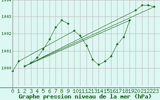 Courbe de la pression atmosphrique pour Locarno-Magadino