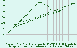 Courbe de la pression atmosphrique pour Isle Of Portland