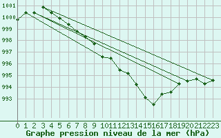 Courbe de la pression atmosphrique pour Albemarle