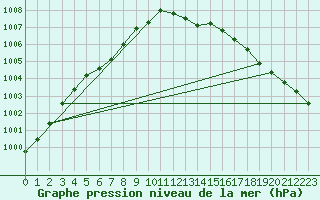 Courbe de la pression atmosphrique pour L