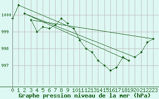 Courbe de la pression atmosphrique pour Bordeaux (33)