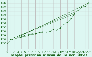 Courbe de la pression atmosphrique pour Caix (80)