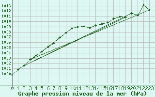 Courbe de la pression atmosphrique pour Orlans (45)