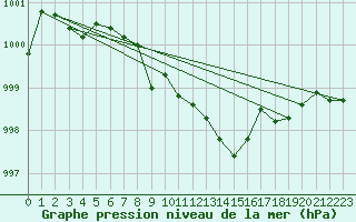 Courbe de la pression atmosphrique pour Lelystad