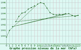 Courbe de la pression atmosphrique pour Lige Bierset (Be)