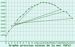 Courbe de la pression atmosphrique pour Tanabru