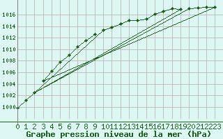 Courbe de la pression atmosphrique pour Chemnitz