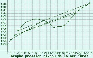 Courbe de la pression atmosphrique pour Mhling