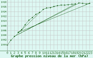 Courbe de la pression atmosphrique pour Waddington