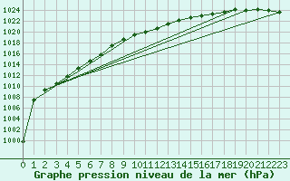 Courbe de la pression atmosphrique pour Gunnarn