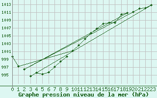 Courbe de la pression atmosphrique pour Diepenbeek (Be)