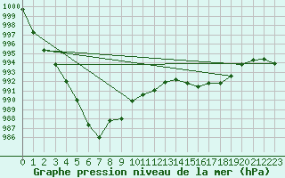 Courbe de la pression atmosphrique pour Mazres Le Massuet (09)