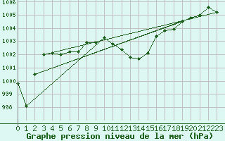 Courbe de la pression atmosphrique pour Chur-Ems