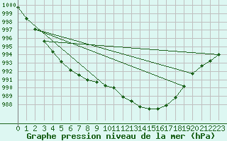 Courbe de la pression atmosphrique pour Geisenheim