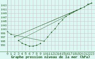 Courbe de la pression atmosphrique pour Corsept (44)