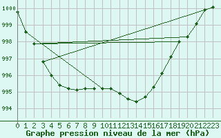 Courbe de la pression atmosphrique pour Neuhutten-Spessart