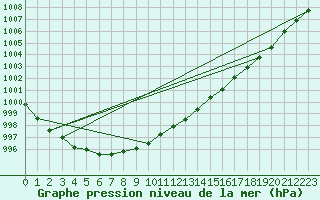 Courbe de la pression atmosphrique pour Suomussalmi Pesio