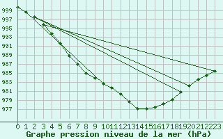 Courbe de la pression atmosphrique pour Boulaide (Lux)