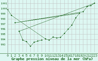 Courbe de la pression atmosphrique pour Dourbes (Be)